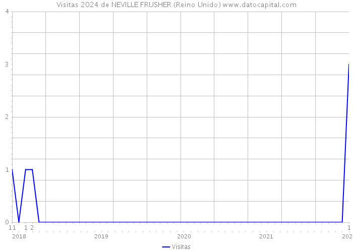 Visitas 2024 de NEVILLE FRUSHER (Reino Unido) 