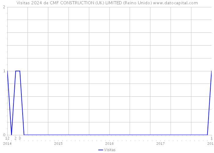 Visitas 2024 de CMF CONSTRUCTION (UK) LIMITED (Reino Unido) 