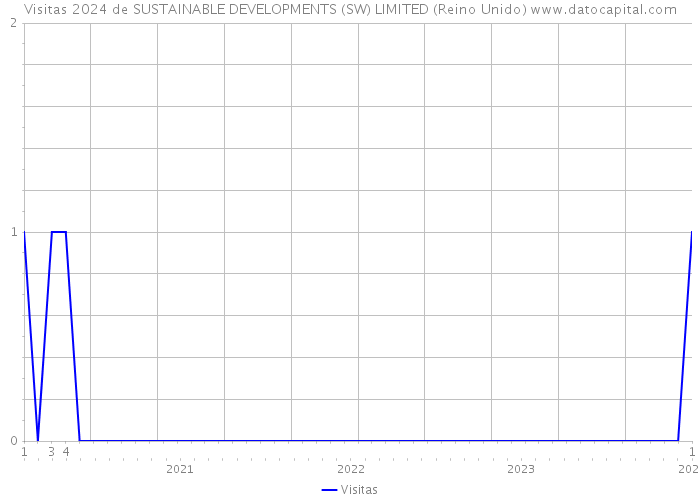 Visitas 2024 de SUSTAINABLE DEVELOPMENTS (SW) LIMITED (Reino Unido) 