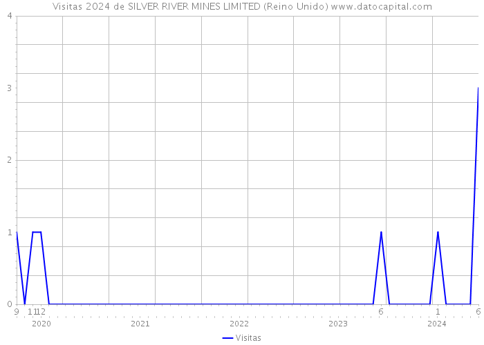 Visitas 2024 de SILVER RIVER MINES LIMITED (Reino Unido) 