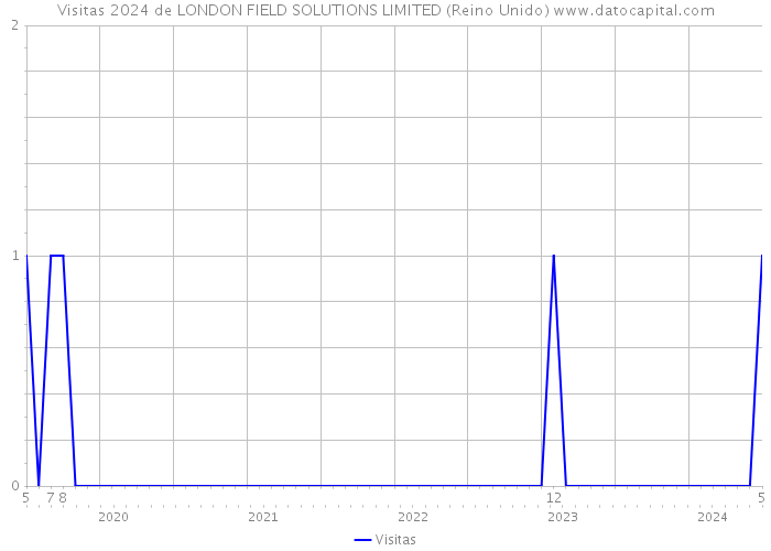 Visitas 2024 de LONDON FIELD SOLUTIONS LIMITED (Reino Unido) 