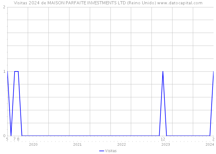 Visitas 2024 de MAISON PARFAITE INVESTMENTS LTD (Reino Unido) 