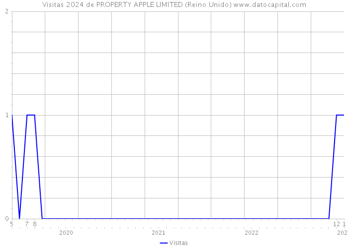 Visitas 2024 de PROPERTY APPLE LIMITED (Reino Unido) 