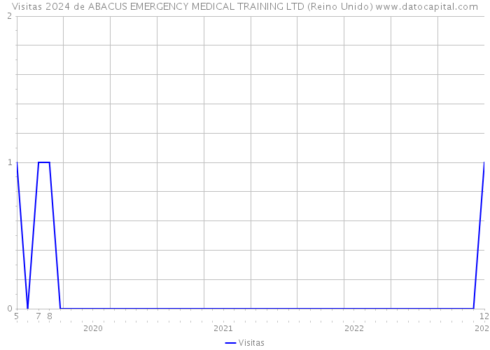 Visitas 2024 de ABACUS EMERGENCY MEDICAL TRAINING LTD (Reino Unido) 