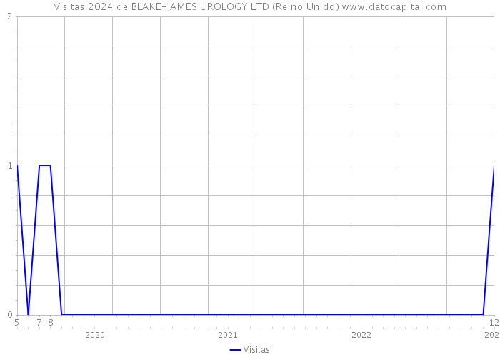 Visitas 2024 de BLAKE-JAMES UROLOGY LTD (Reino Unido) 