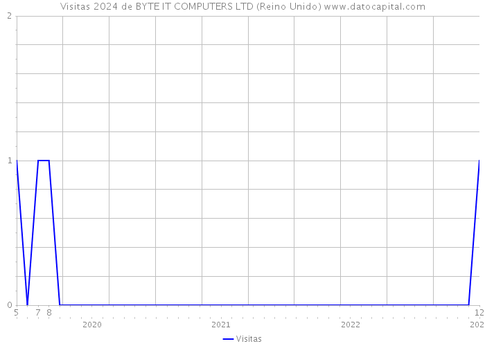 Visitas 2024 de BYTE IT COMPUTERS LTD (Reino Unido) 