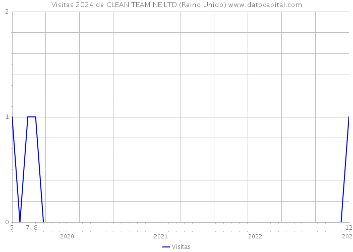 Visitas 2024 de CLEAN TEAM NE LTD (Reino Unido) 