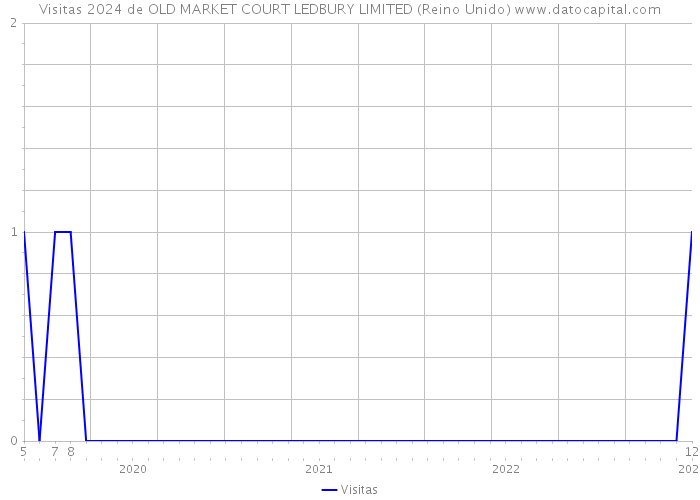 Visitas 2024 de OLD MARKET COURT LEDBURY LIMITED (Reino Unido) 