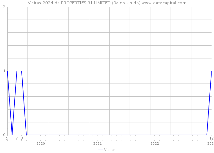 Visitas 2024 de PROPERTIES 91 LIMITED (Reino Unido) 