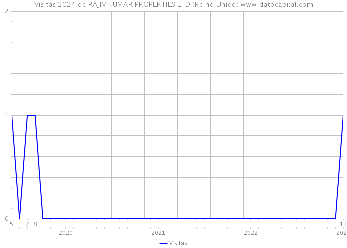 Visitas 2024 de RAJIV KUMAR PROPERTIES LTD (Reino Unido) 