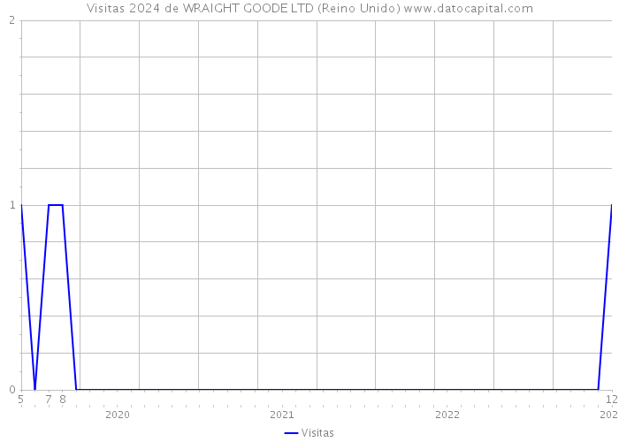 Visitas 2024 de WRAIGHT GOODE LTD (Reino Unido) 