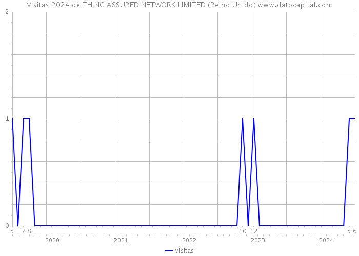 Visitas 2024 de THINC ASSURED NETWORK LIMITED (Reino Unido) 