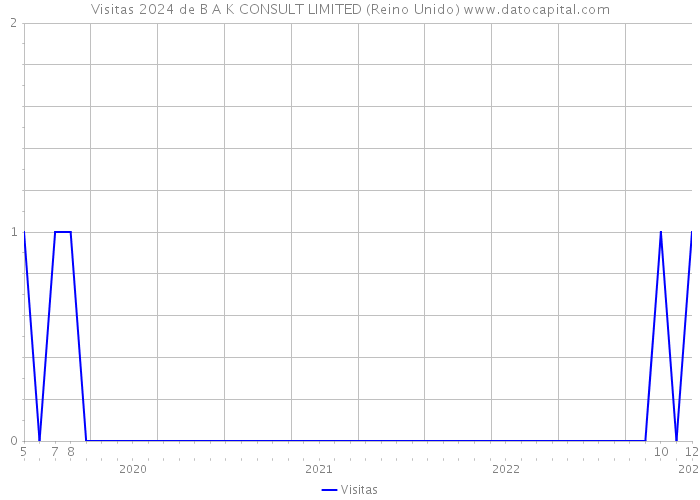 Visitas 2024 de B A K CONSULT LIMITED (Reino Unido) 