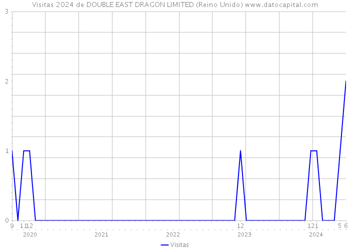 Visitas 2024 de DOUBLE EAST DRAGON LIMITED (Reino Unido) 