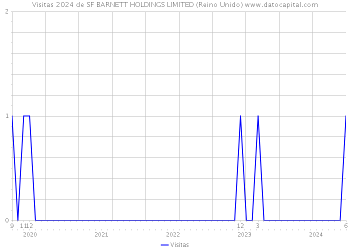 Visitas 2024 de SF BARNETT HOLDINGS LIMITED (Reino Unido) 