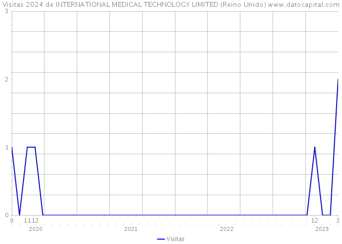 Visitas 2024 de INTERNATIONAL MEDICAL TECHNOLOGY LIMITED (Reino Unido) 