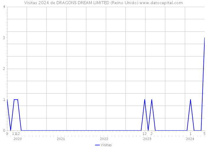 Visitas 2024 de DRAGONS DREAM LIMITED (Reino Unido) 
