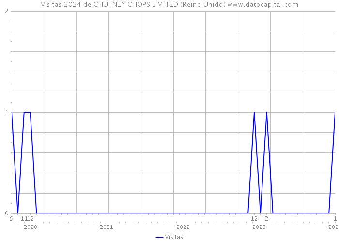 Visitas 2024 de CHUTNEY CHOPS LIMITED (Reino Unido) 