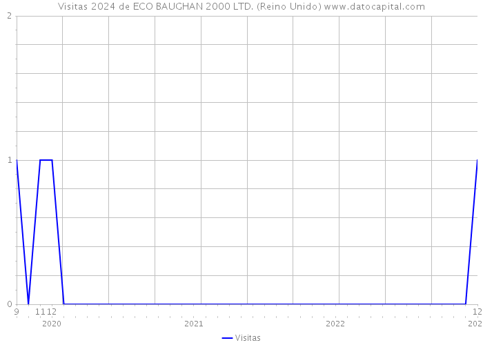 Visitas 2024 de ECO BAUGHAN 2000 LTD. (Reino Unido) 