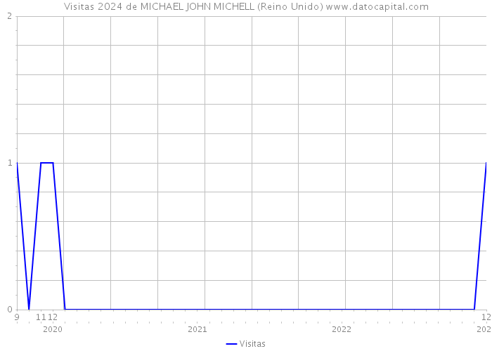 Visitas 2024 de MICHAEL JOHN MICHELL (Reino Unido) 