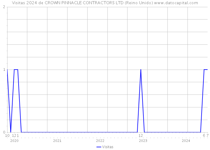 Visitas 2024 de CROWN PINNACLE CONTRACTORS LTD (Reino Unido) 