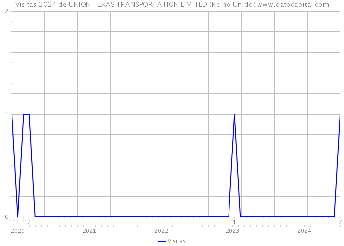 Visitas 2024 de UNION TEXAS TRANSPORTATION LIMITED (Reino Unido) 