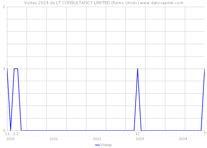 Visitas 2024 de LT CONSULTANCY LIMITED (Reino Unido) 