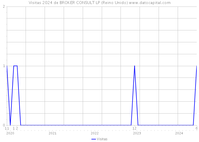 Visitas 2024 de BROKER CONSULT LP (Reino Unido) 