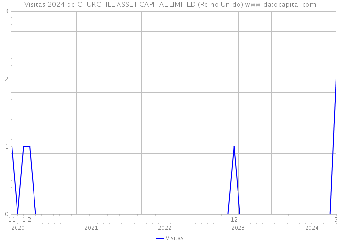 Visitas 2024 de CHURCHILL ASSET CAPITAL LIMITED (Reino Unido) 