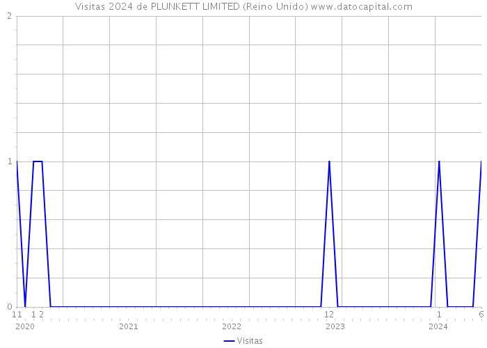 Visitas 2024 de PLUNKETT LIMITED (Reino Unido) 