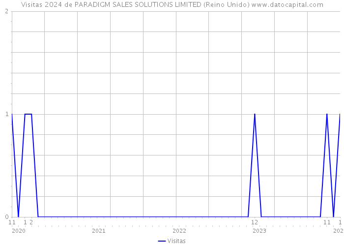 Visitas 2024 de PARADIGM SALES SOLUTIONS LIMITED (Reino Unido) 