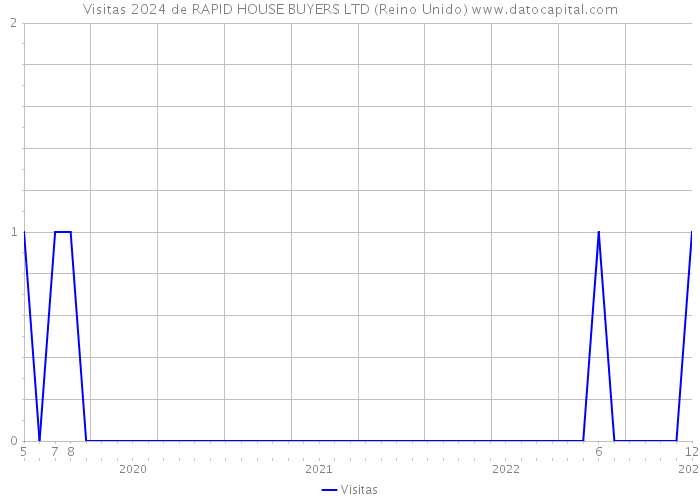 Visitas 2024 de RAPID HOUSE BUYERS LTD (Reino Unido) 