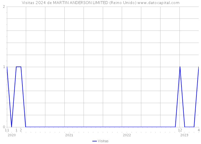 Visitas 2024 de MARTIN ANDERSON LIMITED (Reino Unido) 