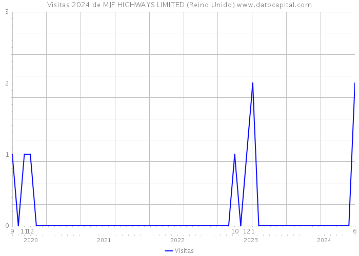 Visitas 2024 de MJF HIGHWAYS LIMITED (Reino Unido) 