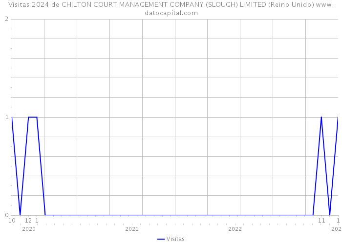 Visitas 2024 de CHILTON COURT MANAGEMENT COMPANY (SLOUGH) LIMITED (Reino Unido) 
