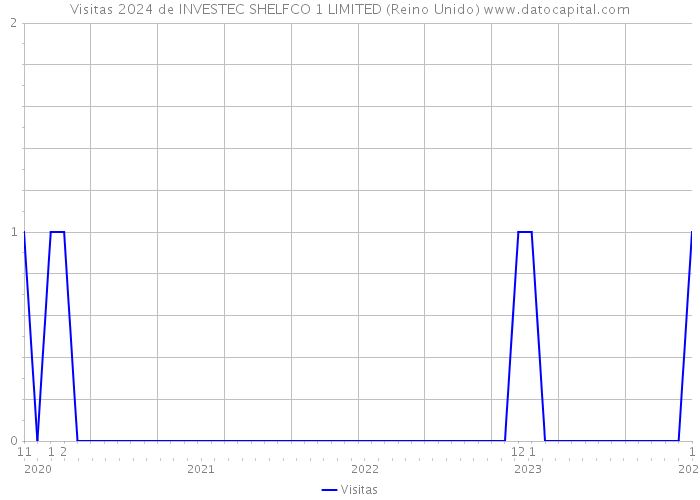 Visitas 2024 de INVESTEC SHELFCO 1 LIMITED (Reino Unido) 