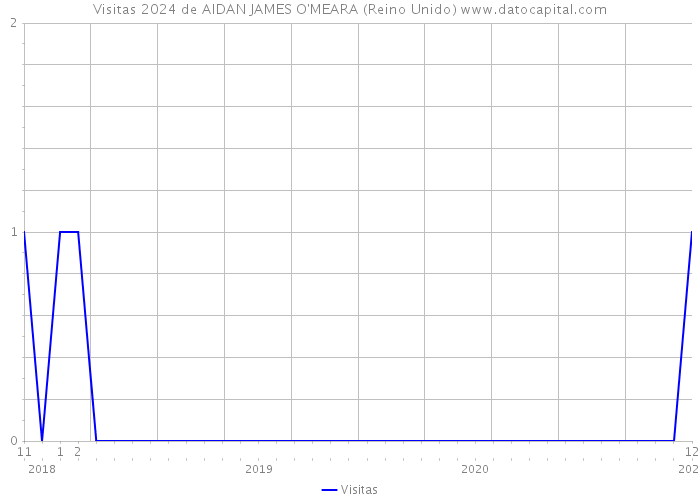 Visitas 2024 de AIDAN JAMES O'MEARA (Reino Unido) 