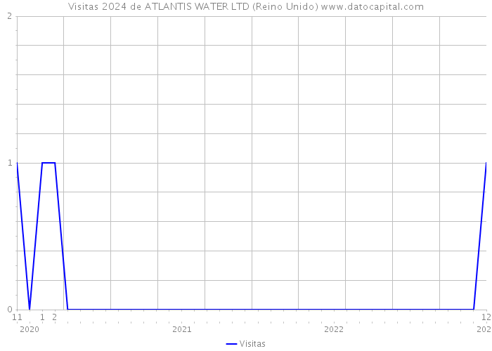 Visitas 2024 de ATLANTIS WATER LTD (Reino Unido) 