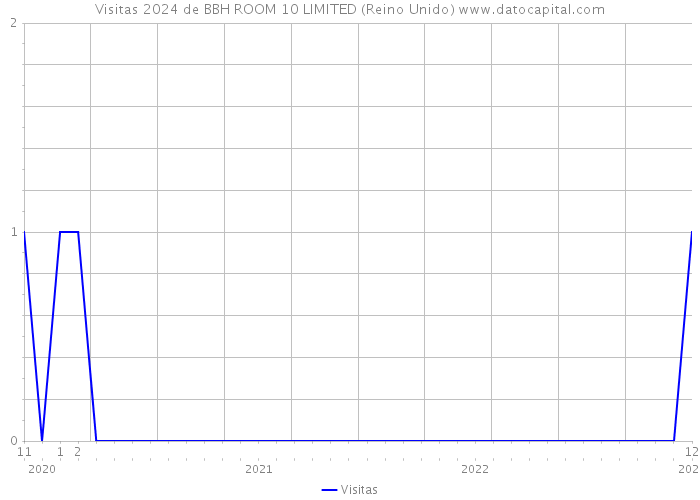 Visitas 2024 de BBH ROOM 10 LIMITED (Reino Unido) 