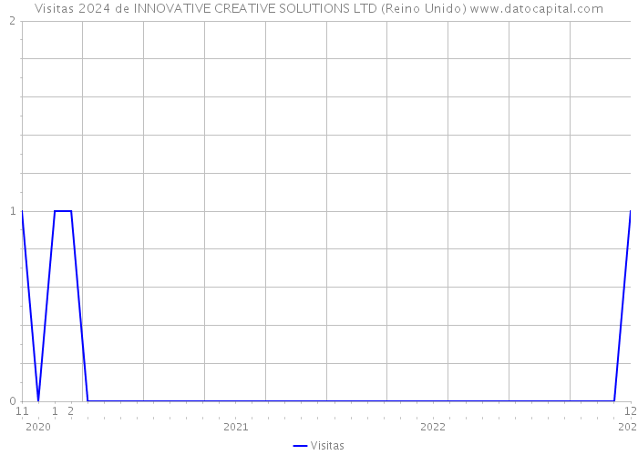 Visitas 2024 de INNOVATIVE CREATIVE SOLUTIONS LTD (Reino Unido) 