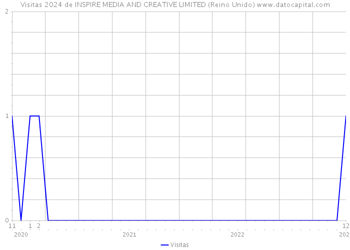 Visitas 2024 de INSPIRE MEDIA AND CREATIVE LIMITED (Reino Unido) 