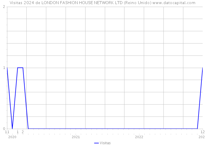 Visitas 2024 de LONDON FASHION HOUSE NETWORK LTD (Reino Unido) 