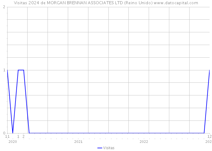 Visitas 2024 de MORGAN BRENNAN ASSOCIATES LTD (Reino Unido) 