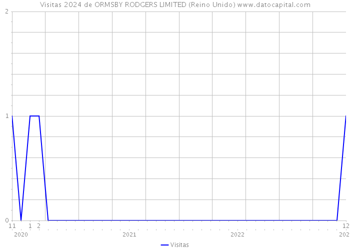Visitas 2024 de ORMSBY RODGERS LIMITED (Reino Unido) 