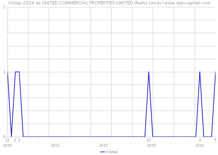 Visitas 2024 de UNITED COMMERCIAL PROPERTIES LIMITED (Reino Unido) 