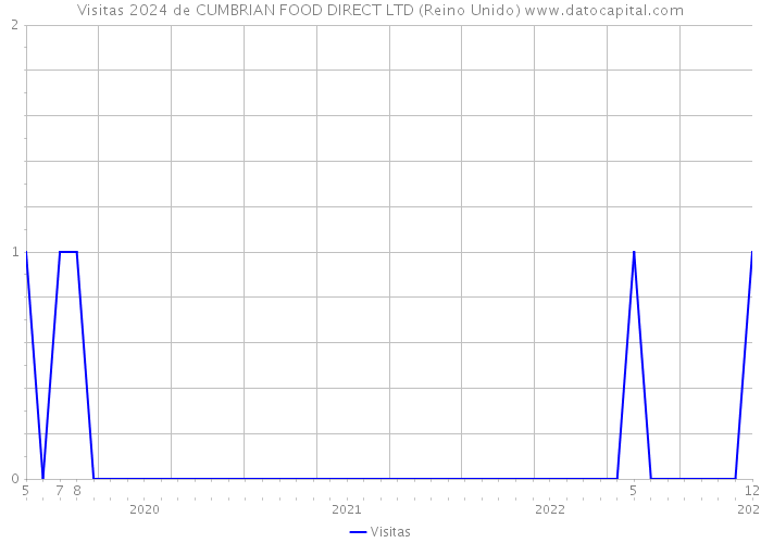 Visitas 2024 de CUMBRIAN FOOD DIRECT LTD (Reino Unido) 