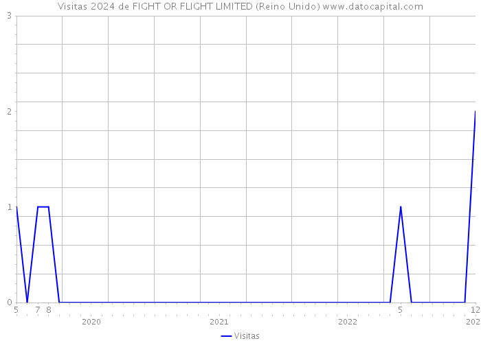 Visitas 2024 de FIGHT OR FLIGHT LIMITED (Reino Unido) 