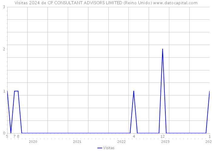 Visitas 2024 de CP CONSULTANT ADVISORS LIMITED (Reino Unido) 