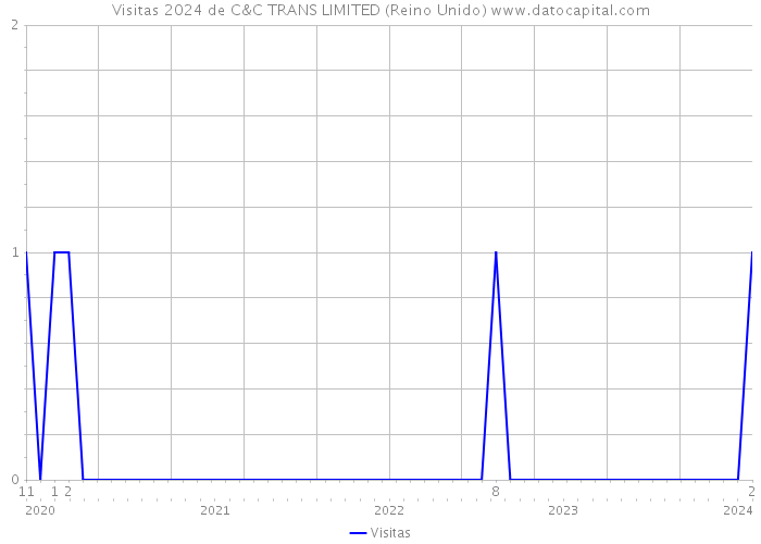 Visitas 2024 de C&C TRANS LIMITED (Reino Unido) 