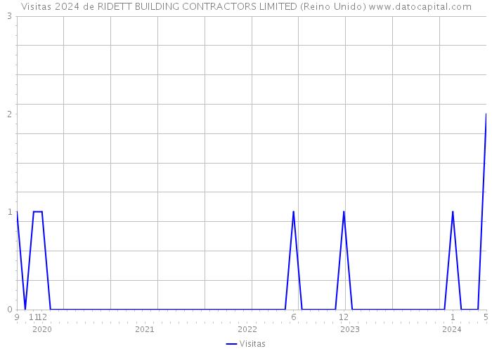 Visitas 2024 de RIDETT BUILDING CONTRACTORS LIMITED (Reino Unido) 